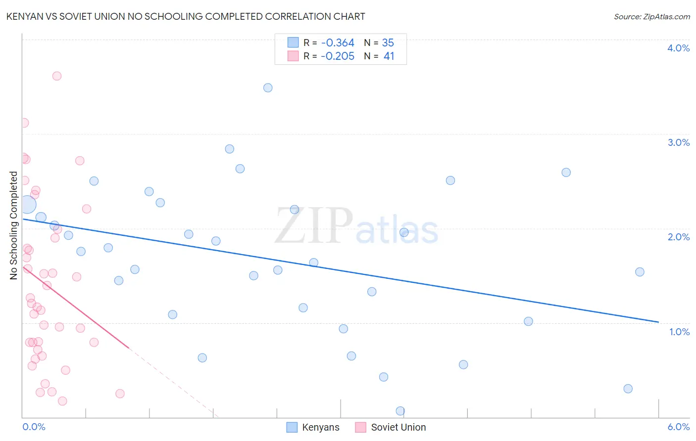 Kenyan vs Soviet Union No Schooling Completed