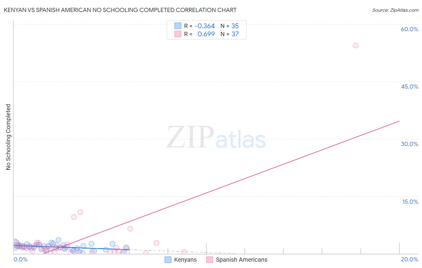 Kenyan vs Spanish American No Schooling Completed