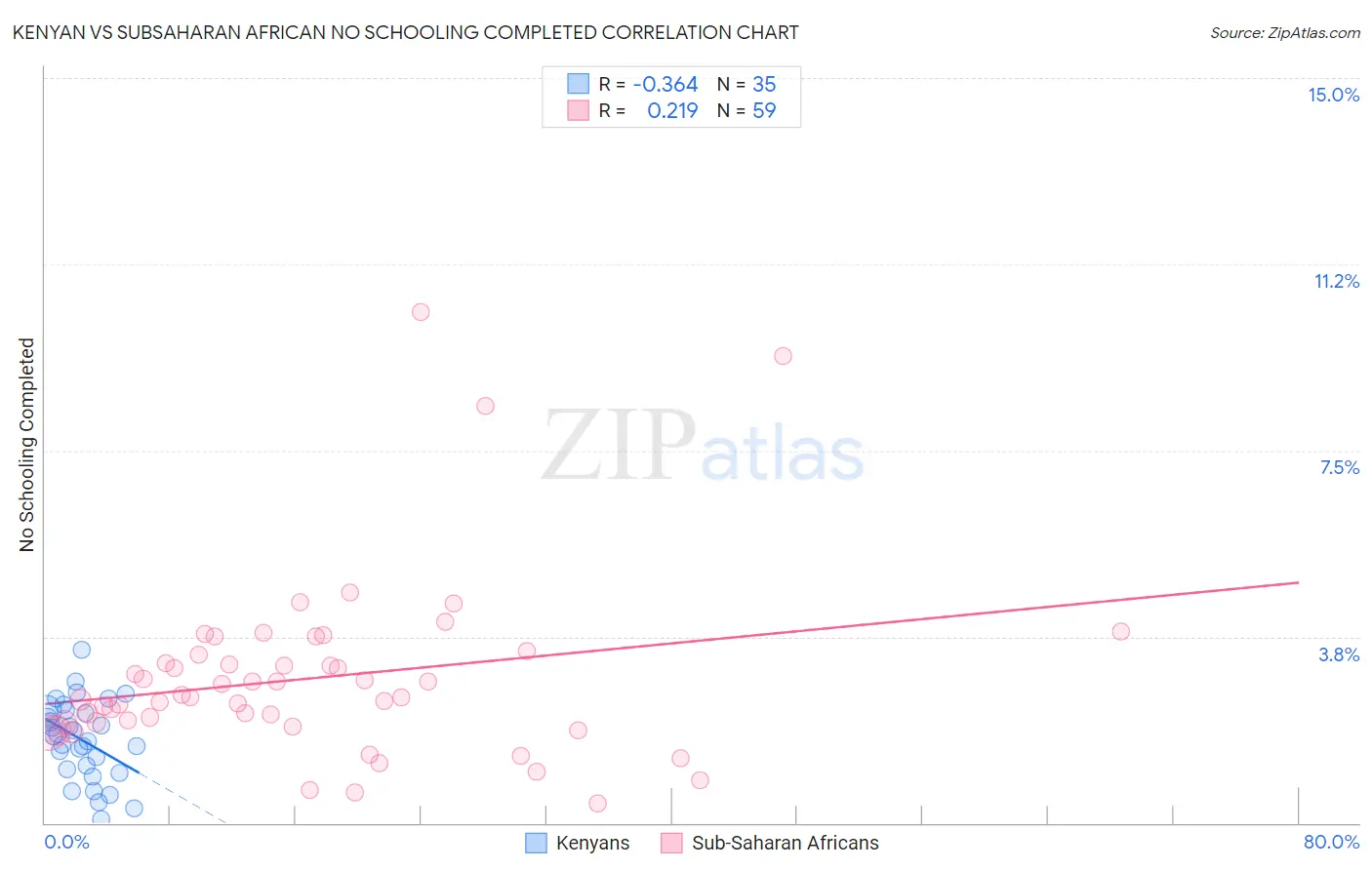 Kenyan vs Subsaharan African No Schooling Completed