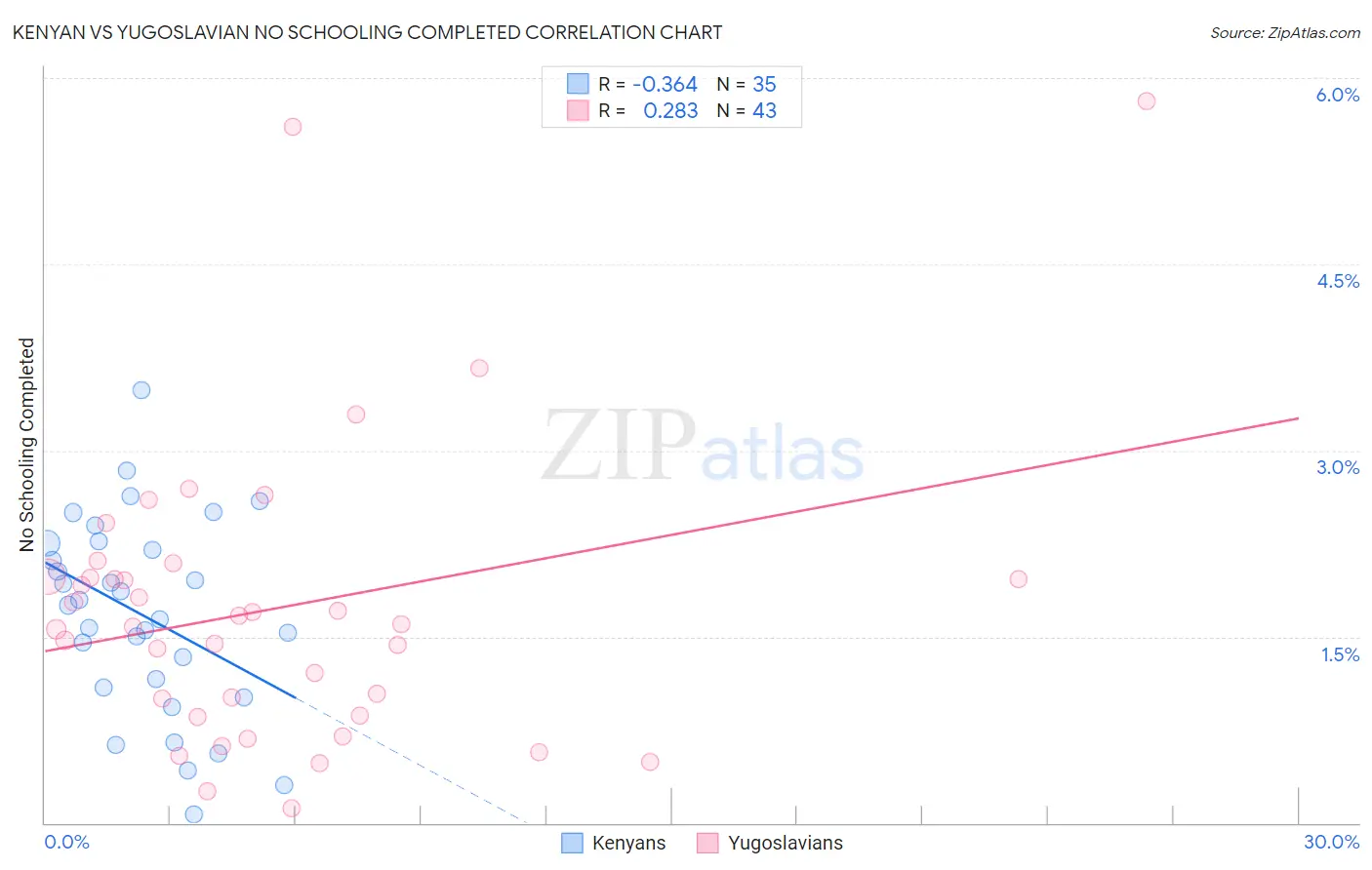 Kenyan vs Yugoslavian No Schooling Completed