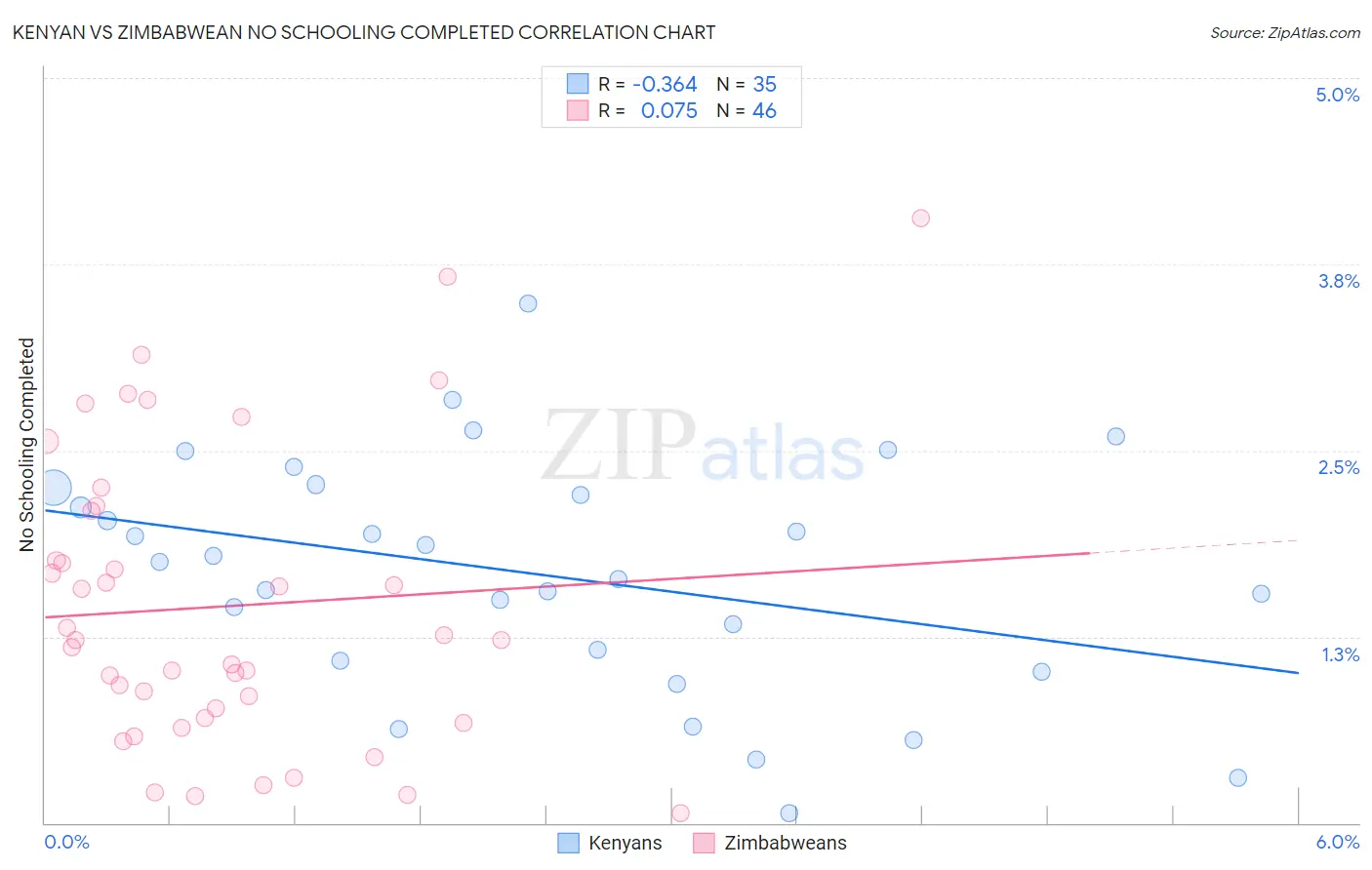 Kenyan vs Zimbabwean No Schooling Completed