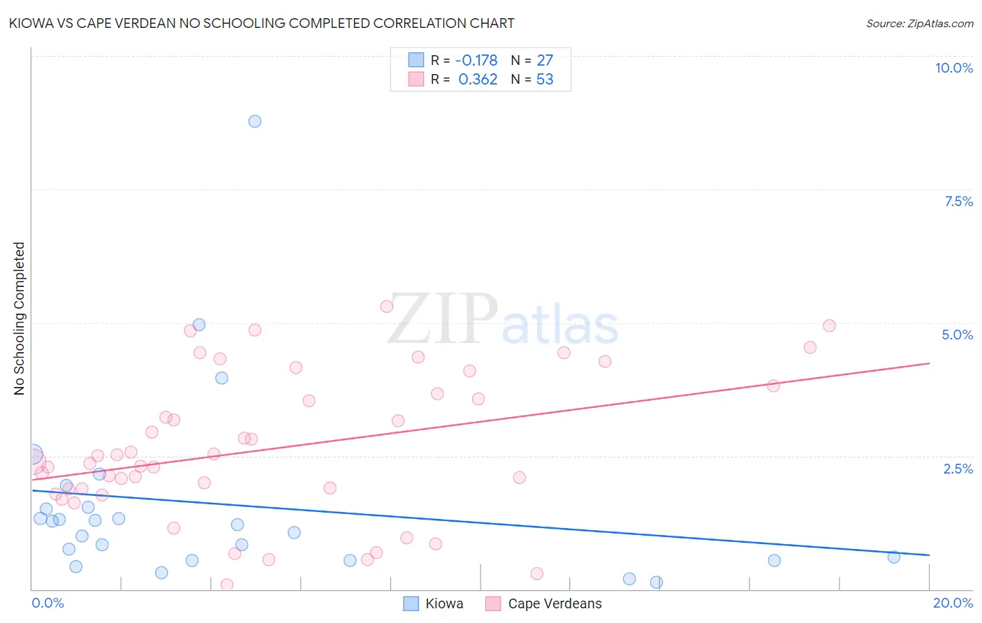 Kiowa vs Cape Verdean No Schooling Completed