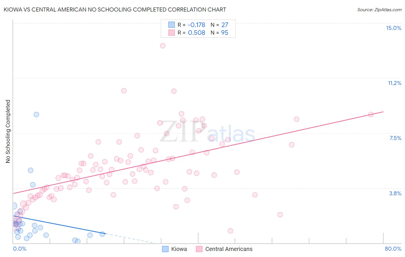 Kiowa vs Central American No Schooling Completed