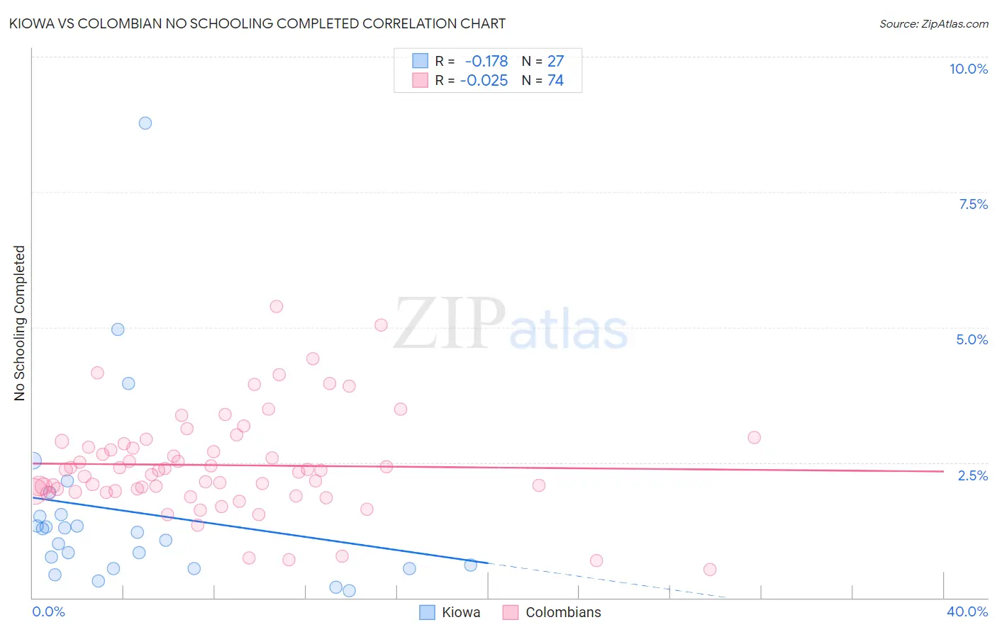 Kiowa vs Colombian No Schooling Completed