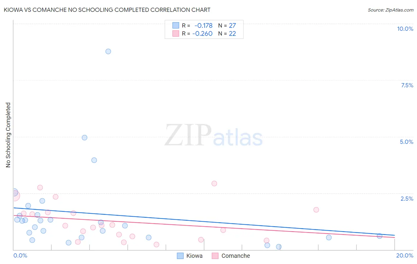 Kiowa vs Comanche No Schooling Completed