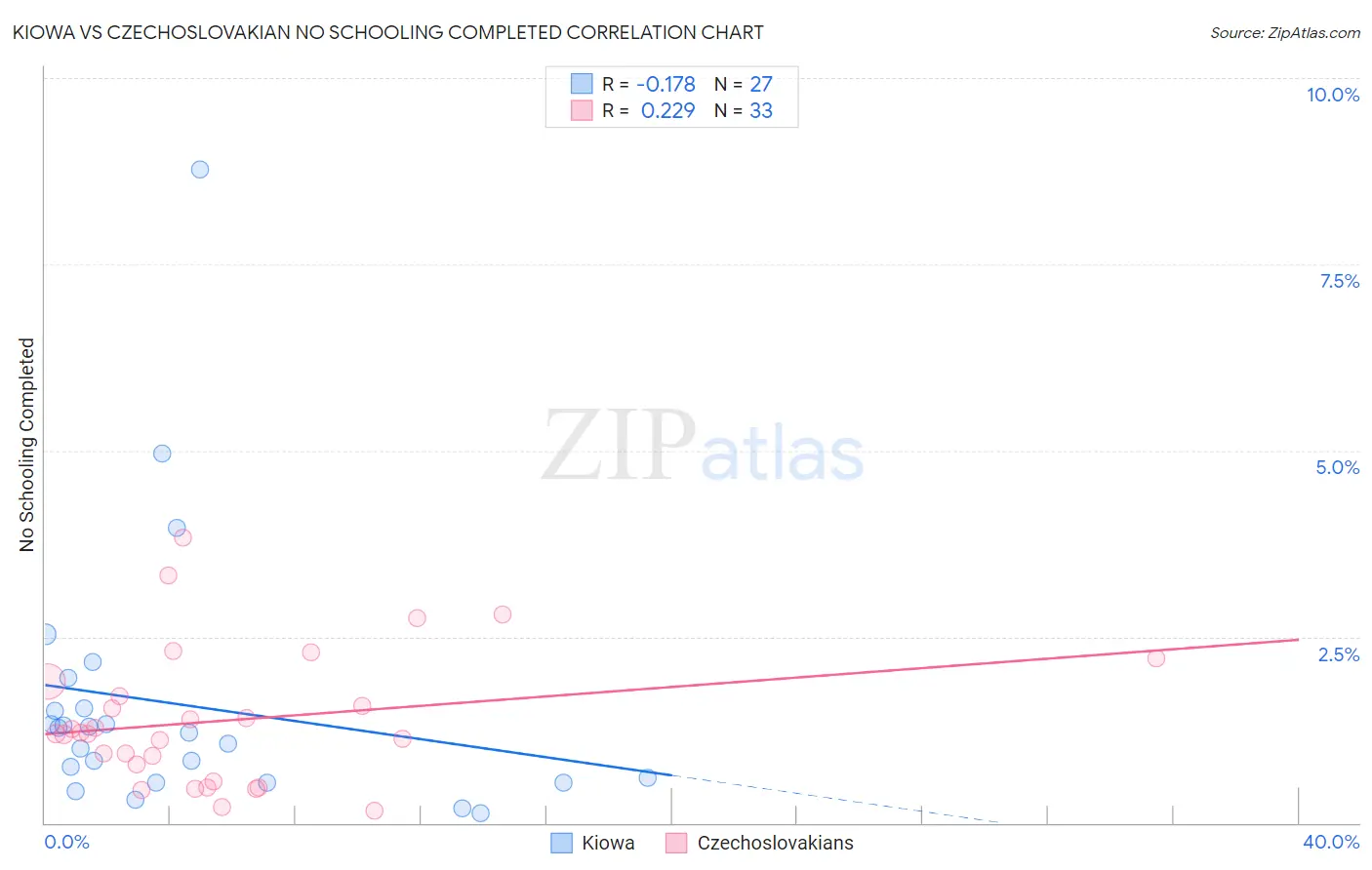 Kiowa vs Czechoslovakian No Schooling Completed