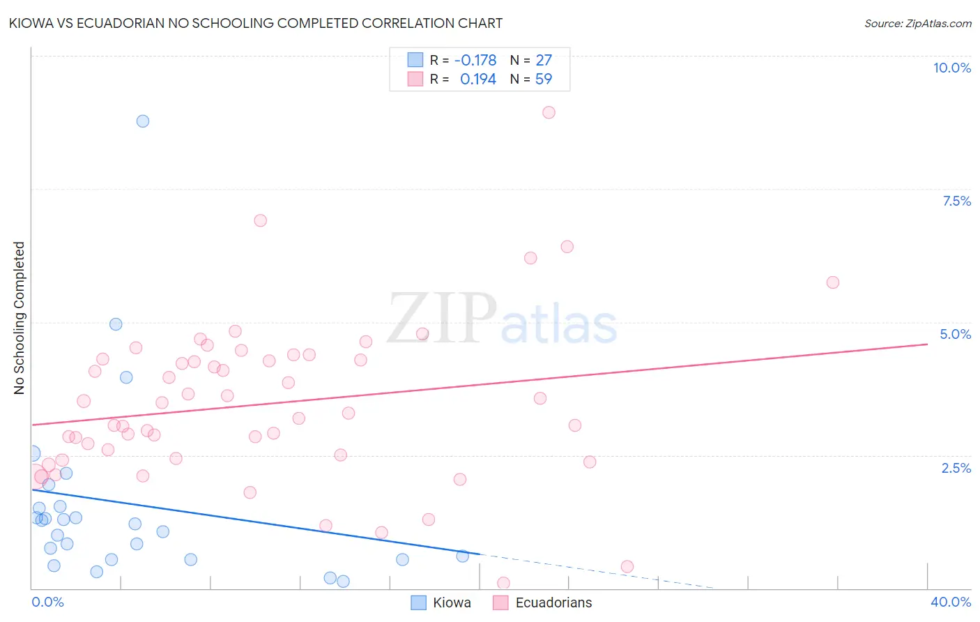 Kiowa vs Ecuadorian No Schooling Completed