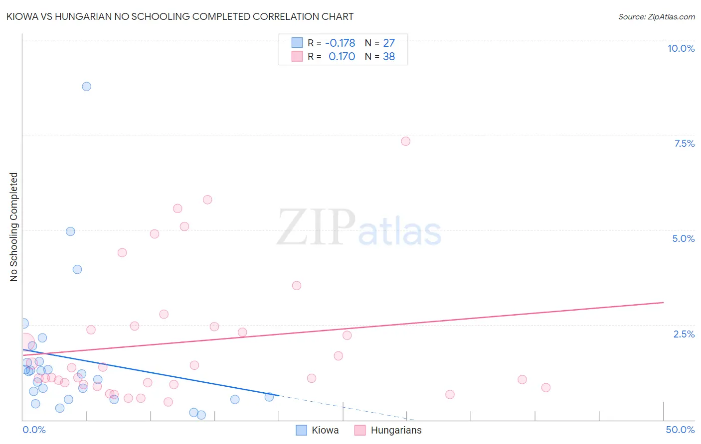 Kiowa vs Hungarian No Schooling Completed
