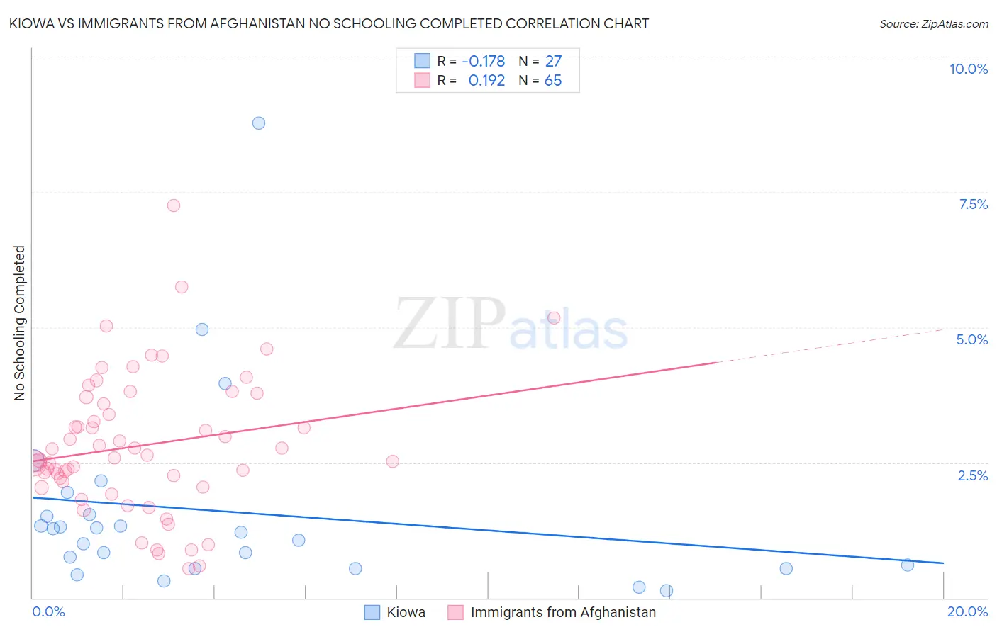 Kiowa vs Immigrants from Afghanistan No Schooling Completed