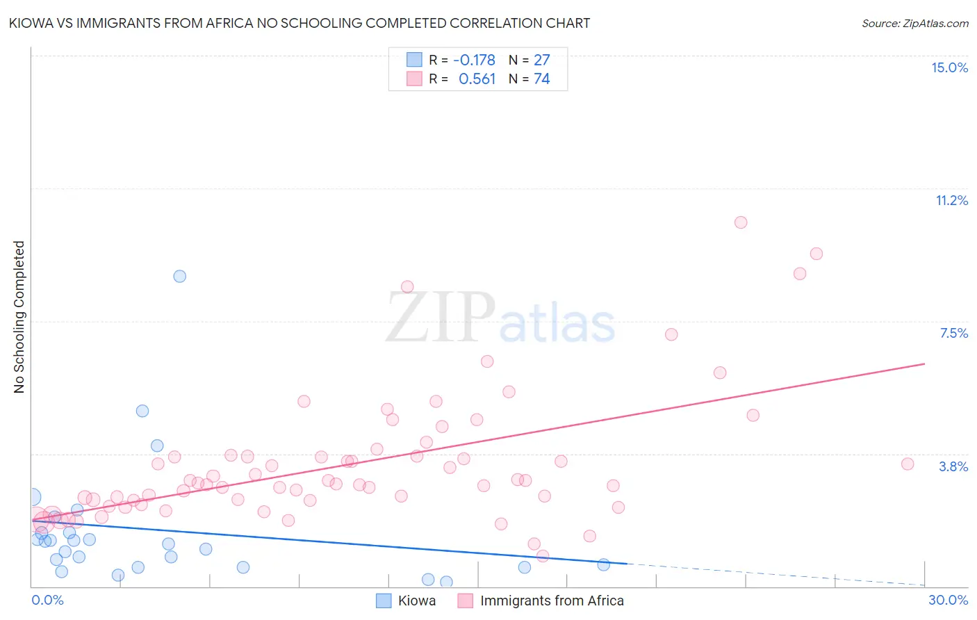 Kiowa vs Immigrants from Africa No Schooling Completed