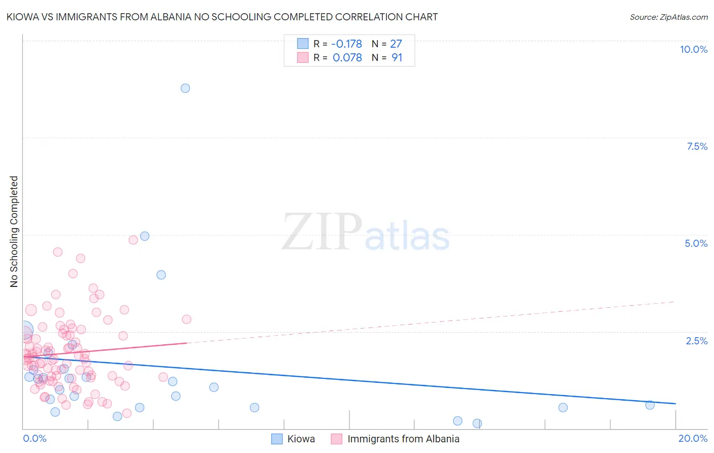 Kiowa vs Immigrants from Albania No Schooling Completed
