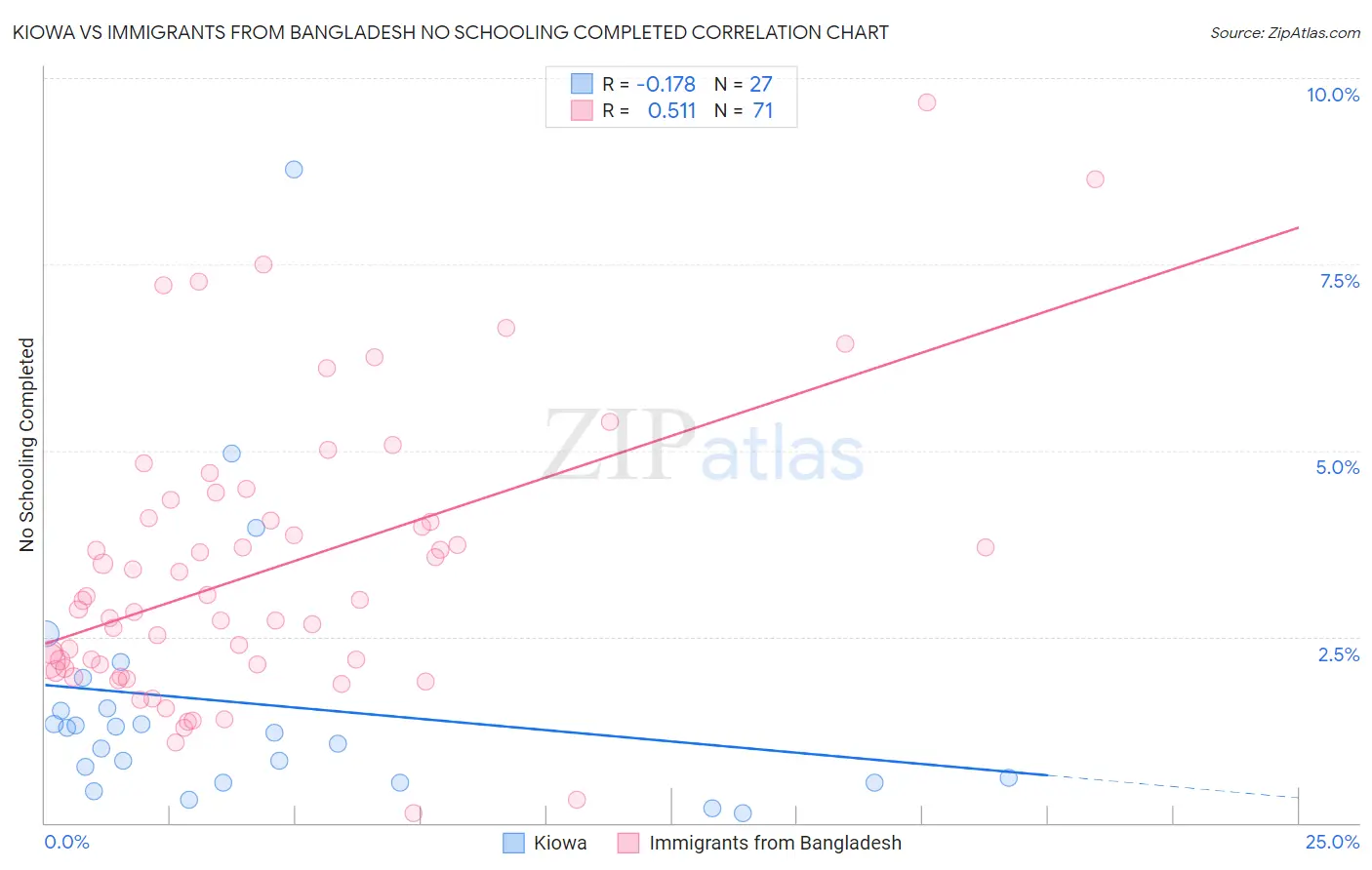 Kiowa vs Immigrants from Bangladesh No Schooling Completed