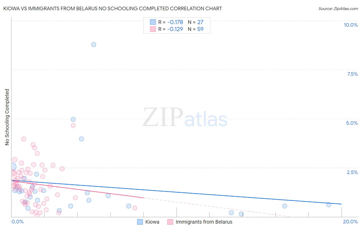Kiowa vs Immigrants from Belarus No Schooling Completed