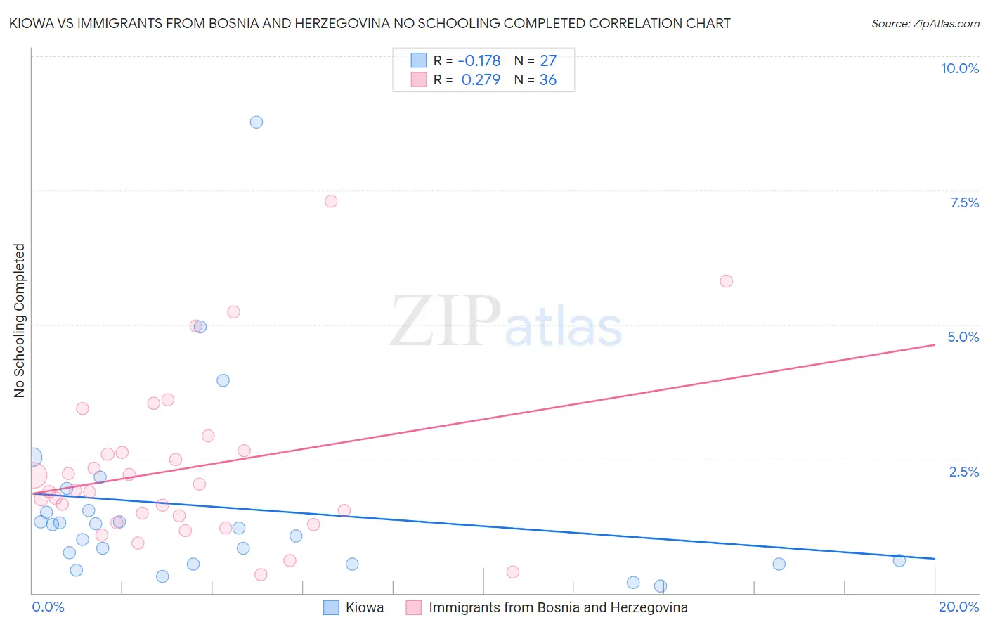 Kiowa vs Immigrants from Bosnia and Herzegovina No Schooling Completed