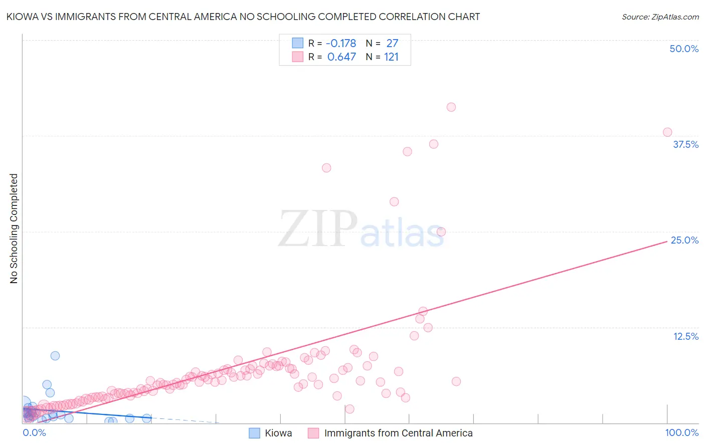 Kiowa vs Immigrants from Central America No Schooling Completed