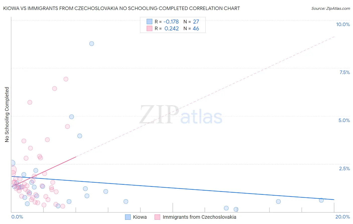 Kiowa vs Immigrants from Czechoslovakia No Schooling Completed