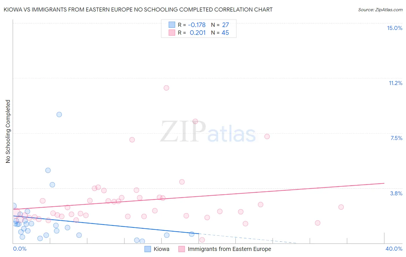 Kiowa vs Immigrants from Eastern Europe No Schooling Completed