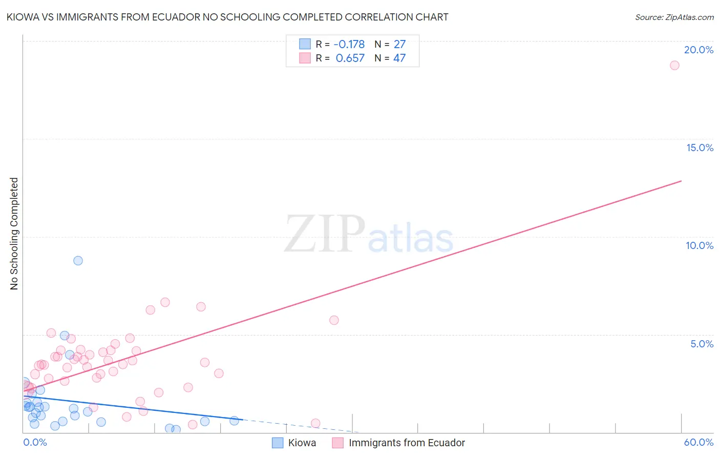 Kiowa vs Immigrants from Ecuador No Schooling Completed