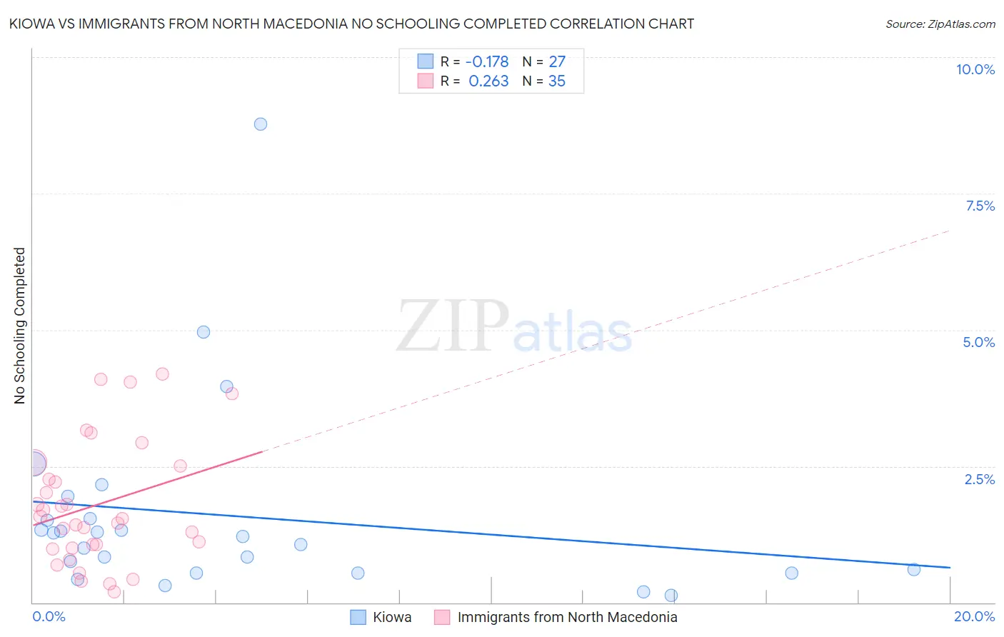 Kiowa vs Immigrants from North Macedonia No Schooling Completed