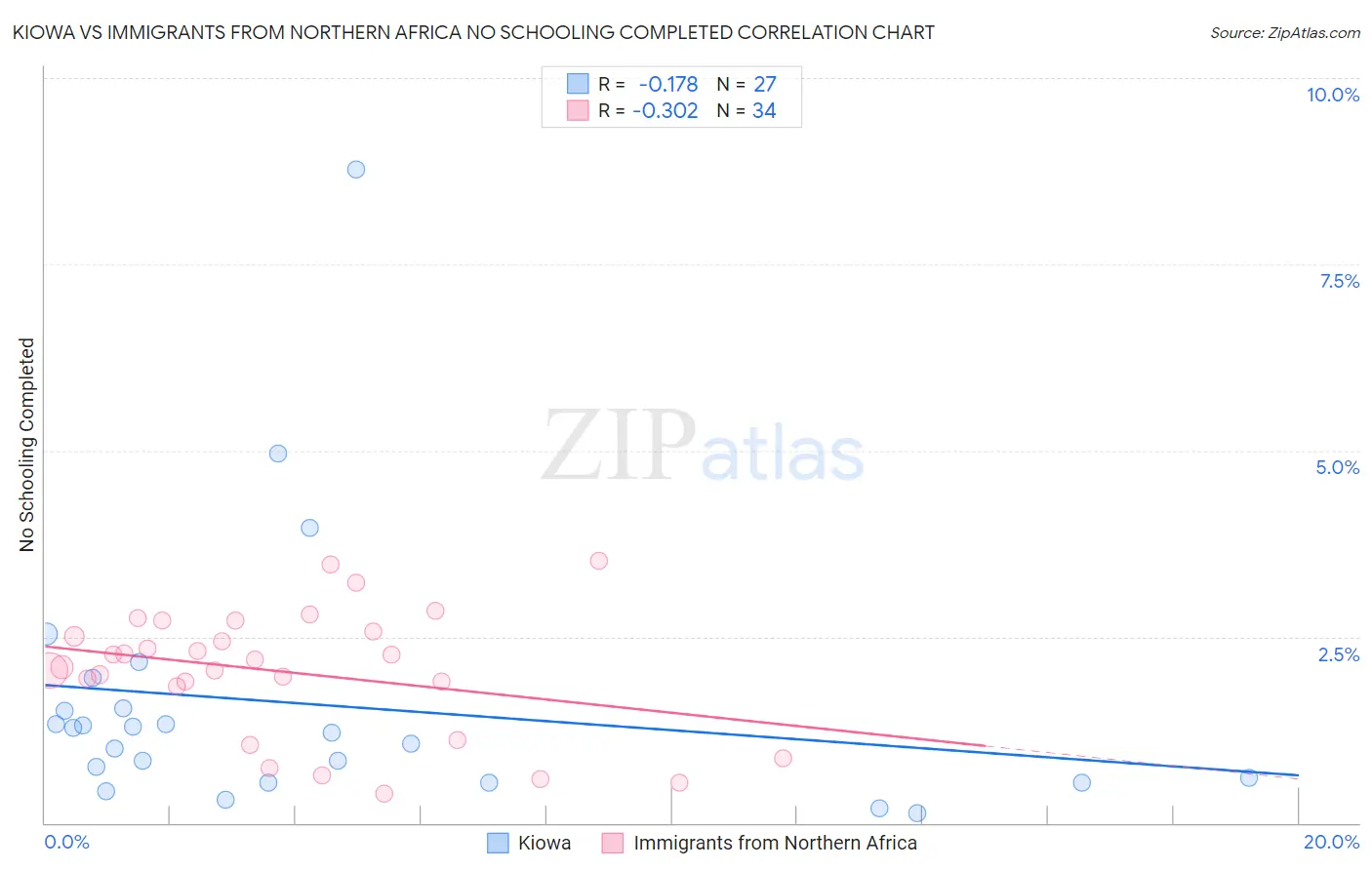 Kiowa vs Immigrants from Northern Africa No Schooling Completed