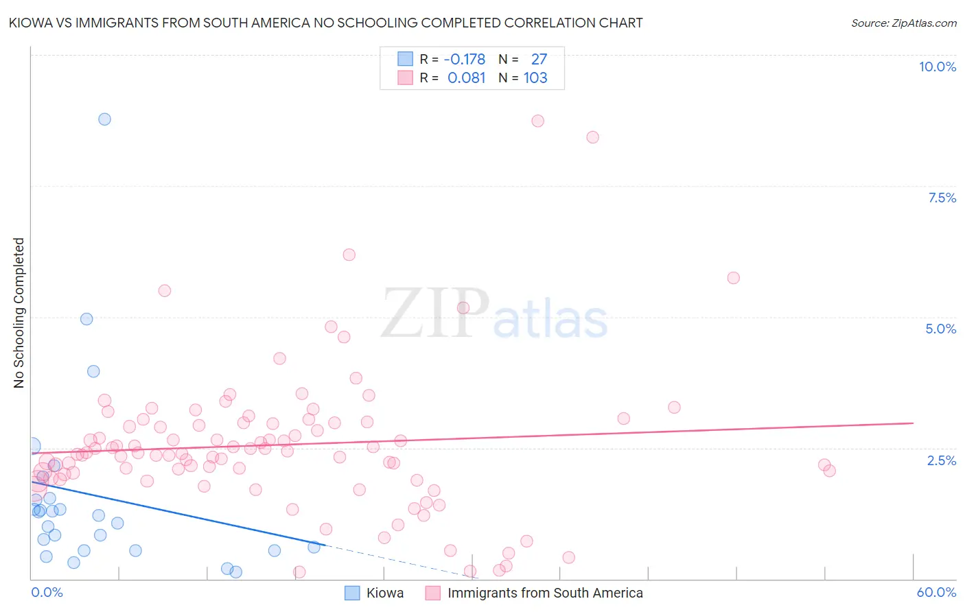 Kiowa vs Immigrants from South America No Schooling Completed