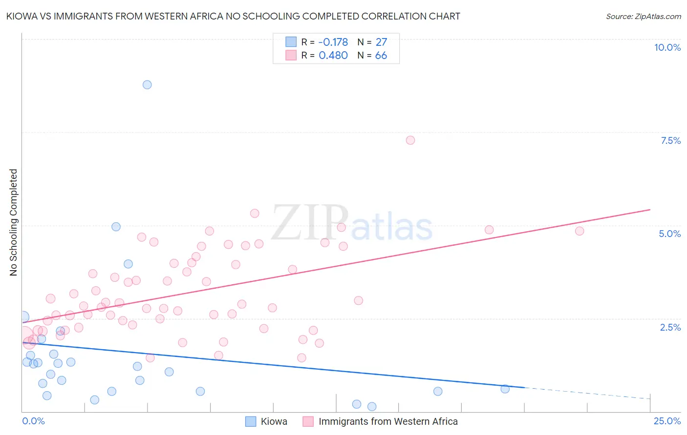 Kiowa vs Immigrants from Western Africa No Schooling Completed