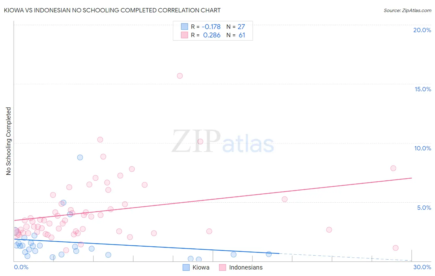 Kiowa vs Indonesian No Schooling Completed
