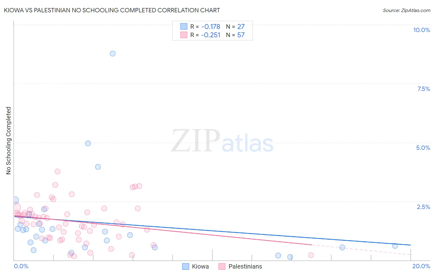 Kiowa vs Palestinian No Schooling Completed