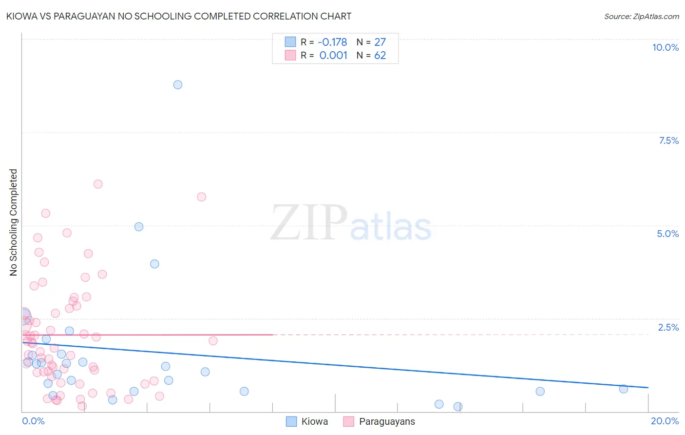Kiowa vs Paraguayan No Schooling Completed
