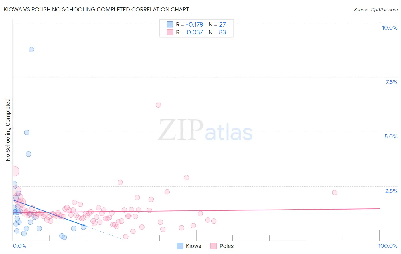 Kiowa vs Polish No Schooling Completed