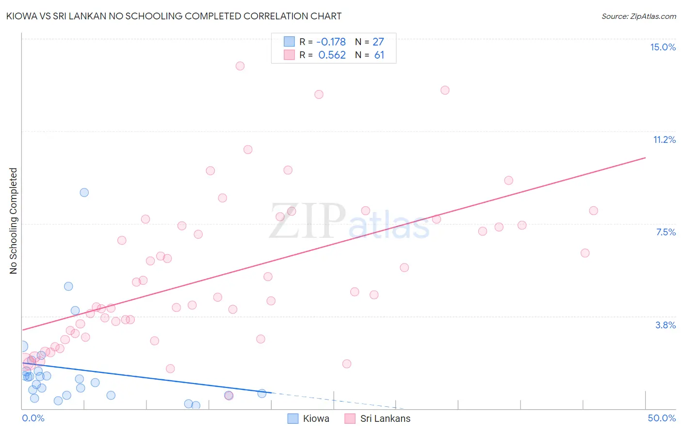 Kiowa vs Sri Lankan No Schooling Completed