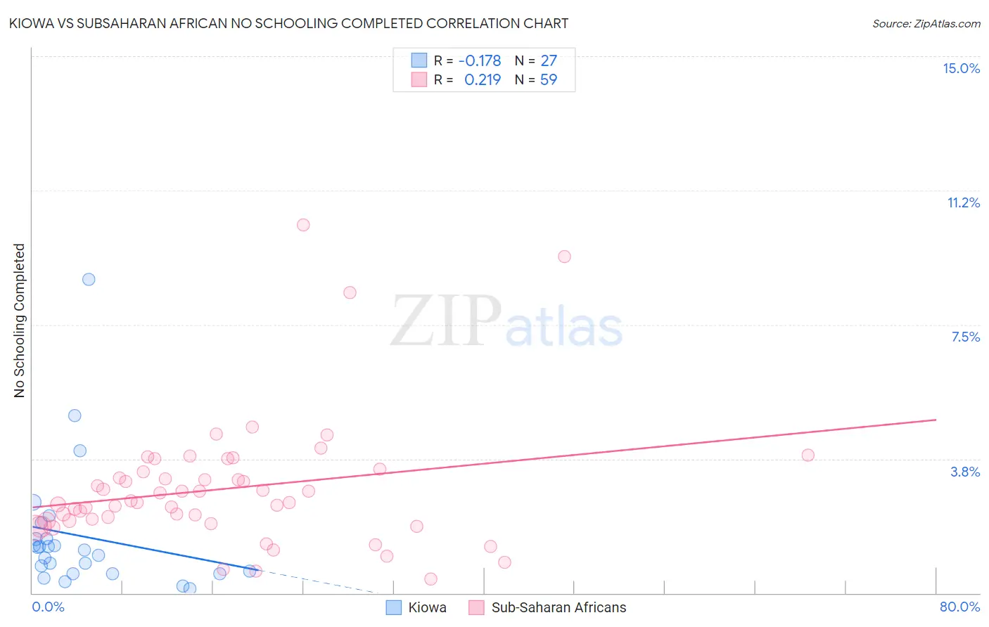 Kiowa vs Subsaharan African No Schooling Completed