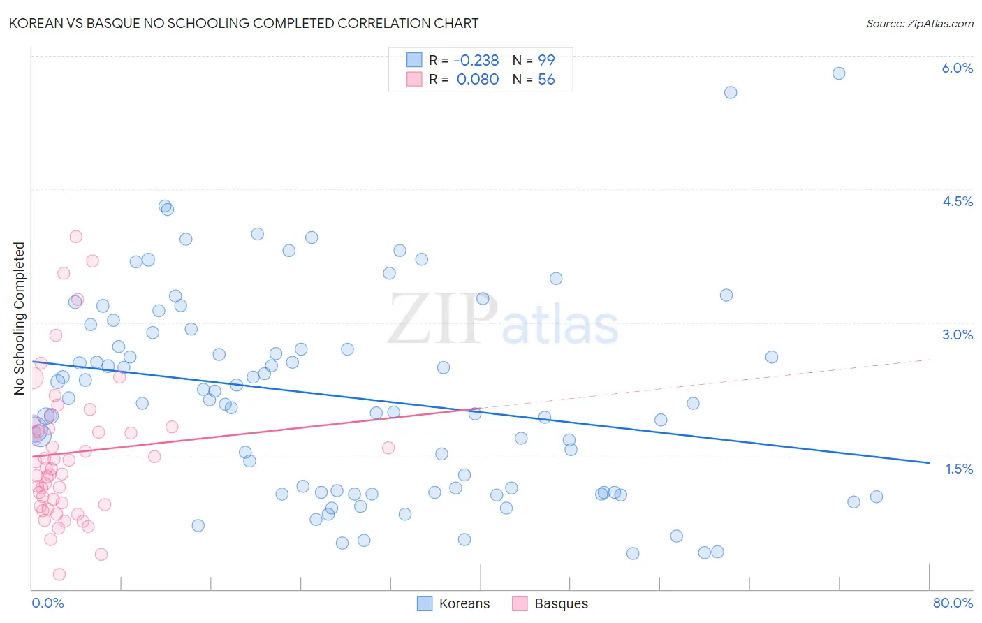Korean vs Basque No Schooling Completed