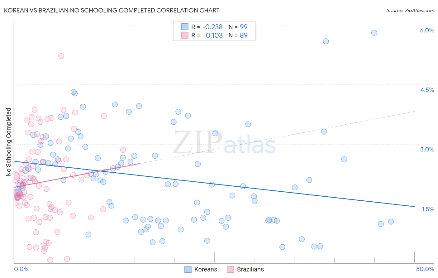 Korean vs Brazilian No Schooling Completed