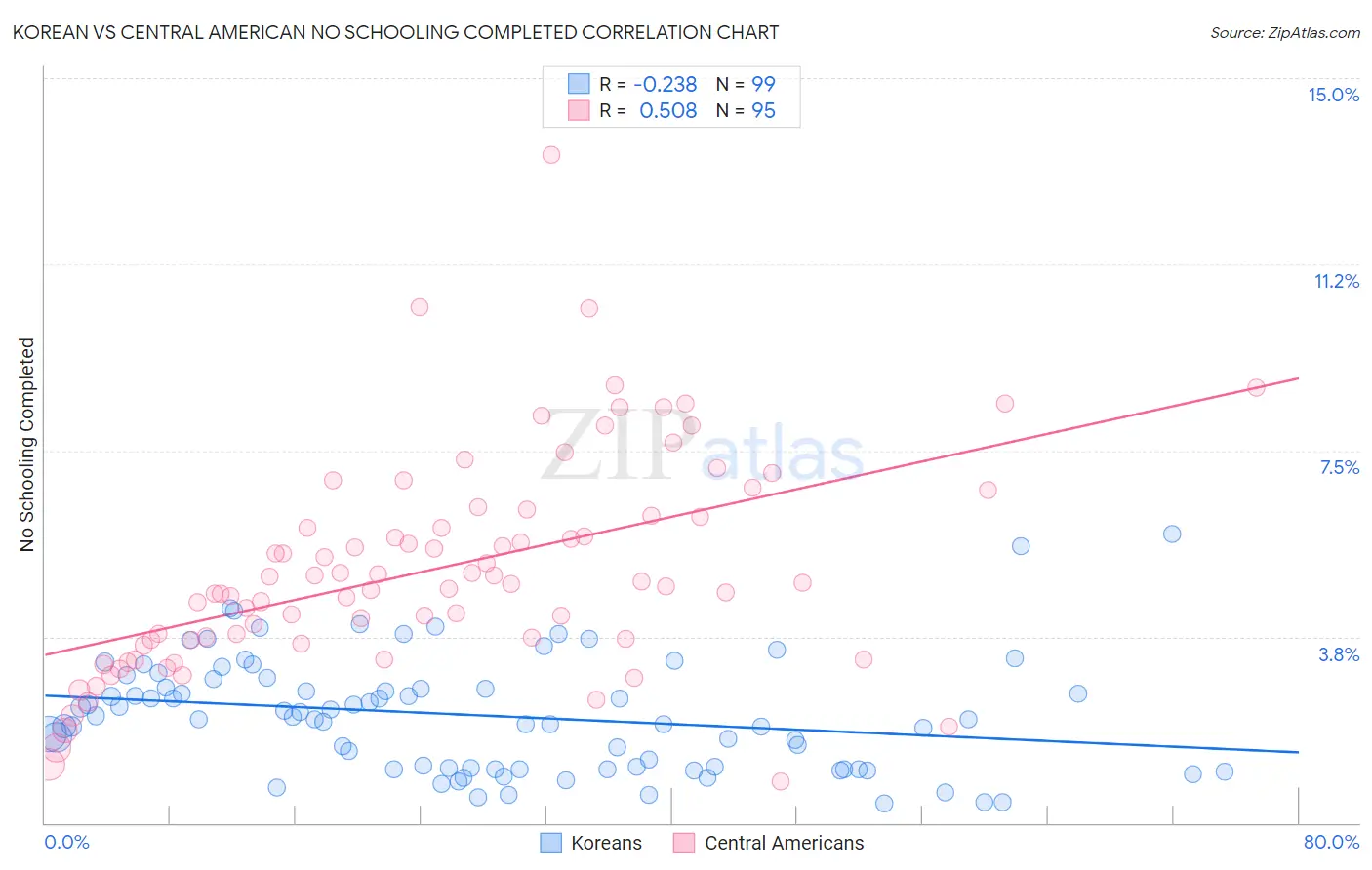 Korean vs Central American No Schooling Completed