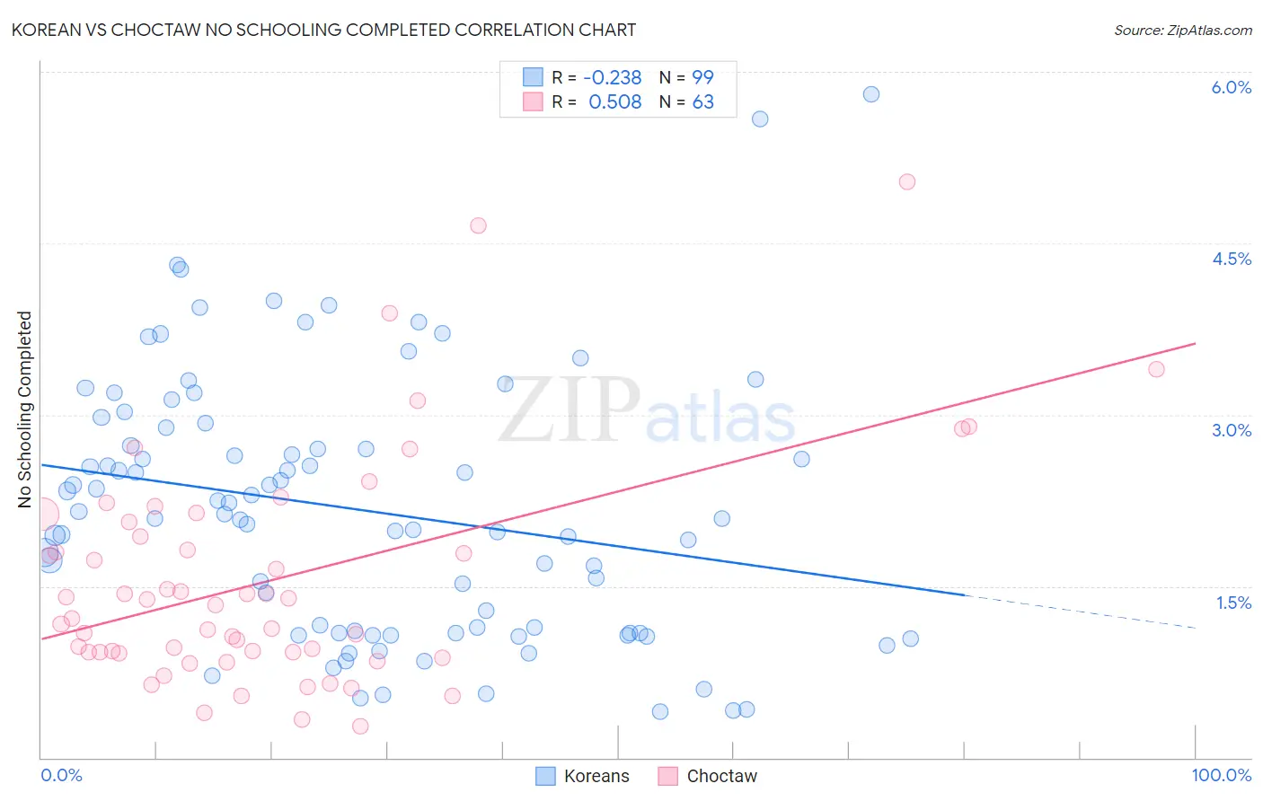 Korean vs Choctaw No Schooling Completed