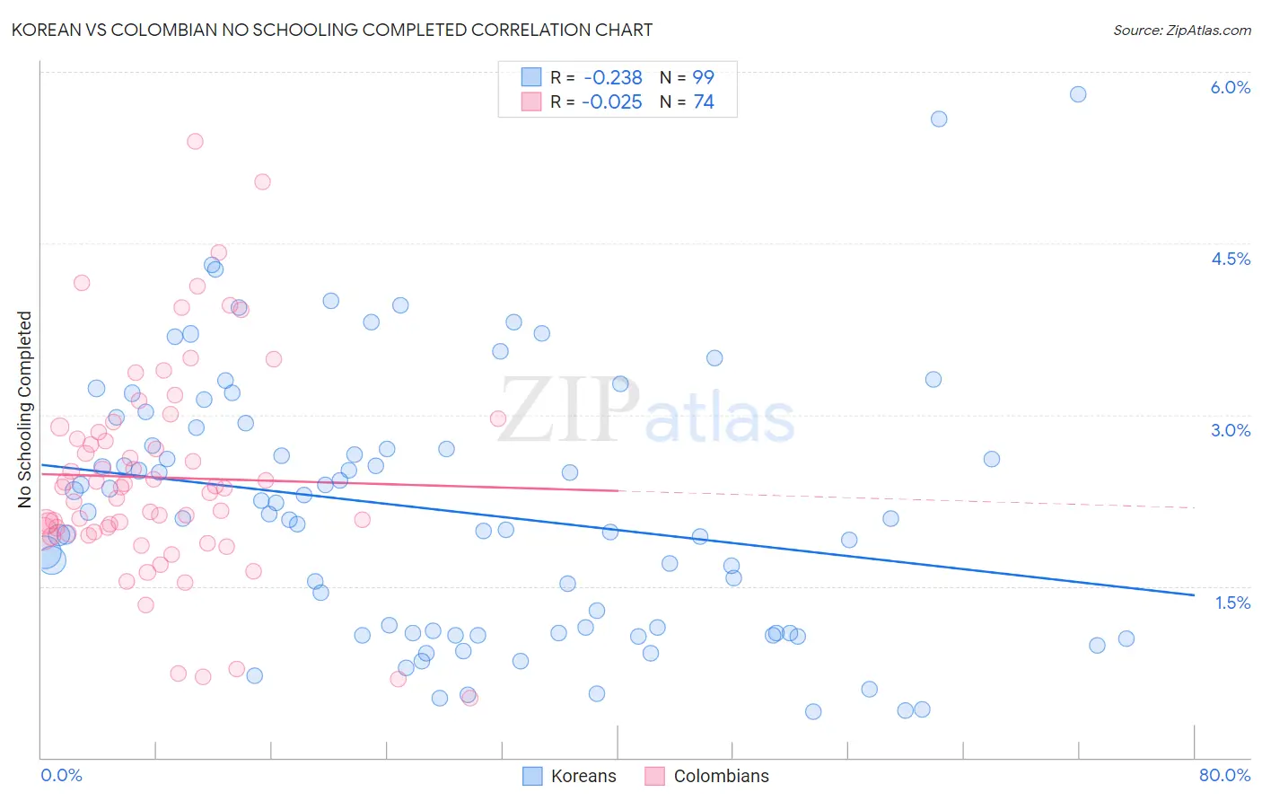 Korean vs Colombian No Schooling Completed
