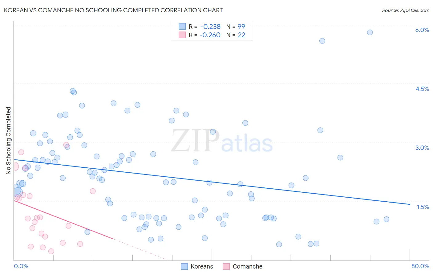 Korean vs Comanche No Schooling Completed