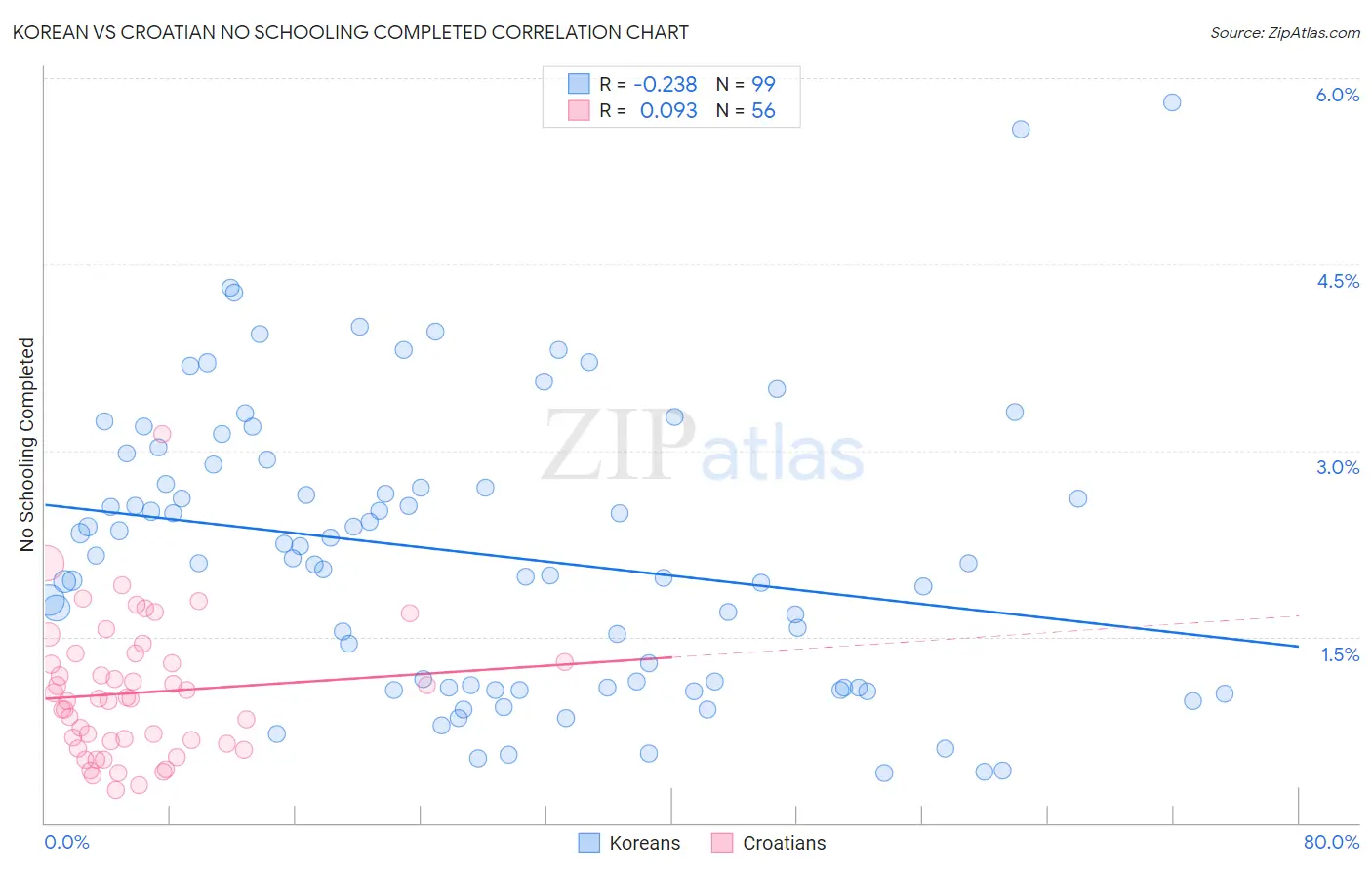 Korean vs Croatian No Schooling Completed