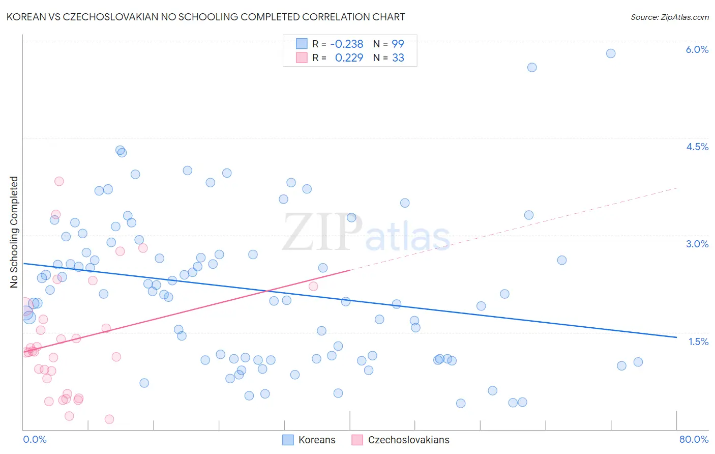 Korean vs Czechoslovakian No Schooling Completed