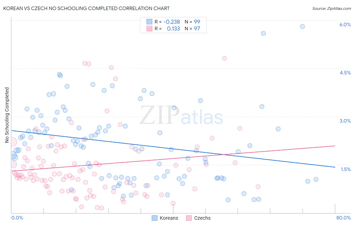 Korean vs Czech No Schooling Completed