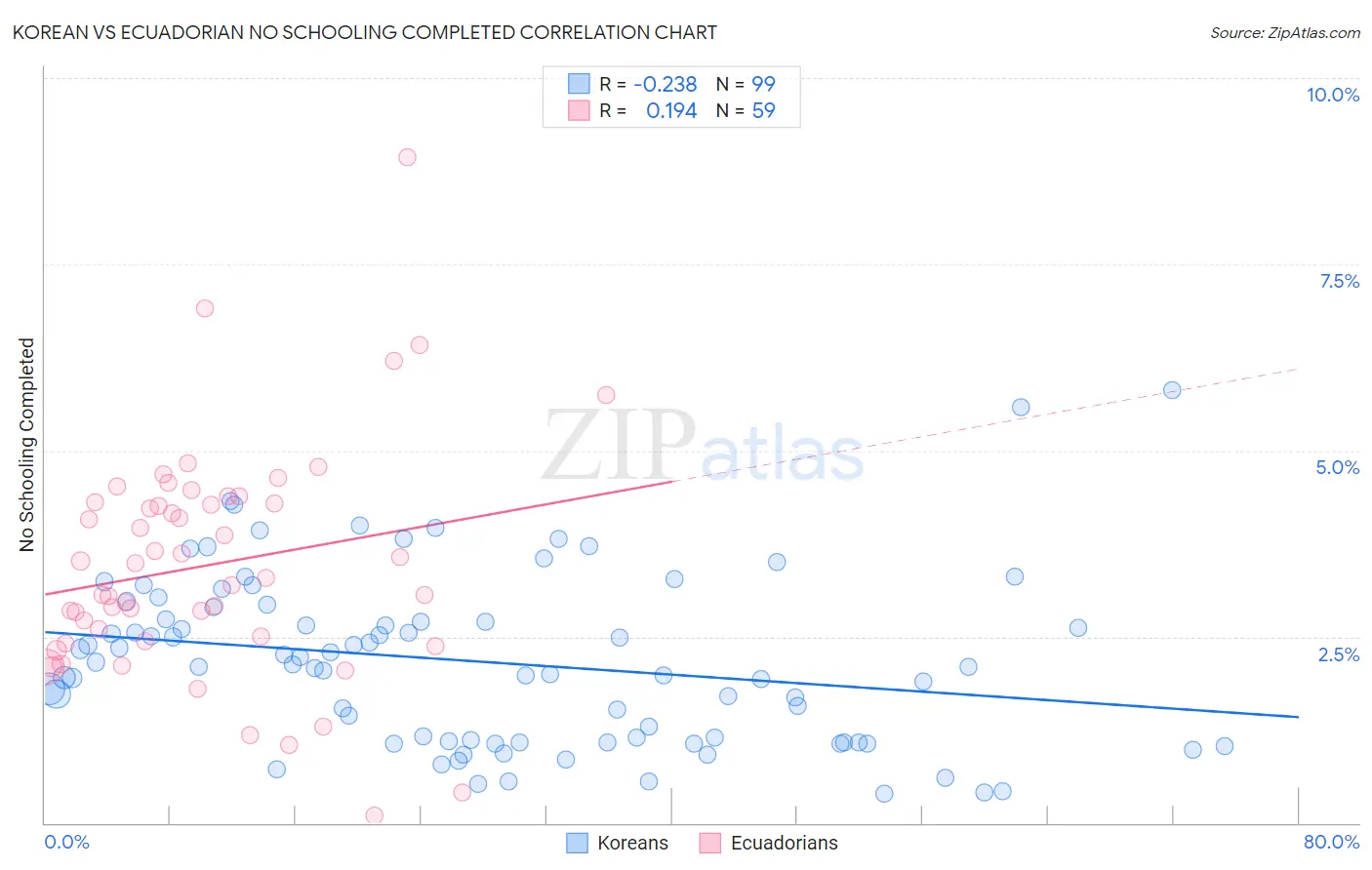 Korean vs Ecuadorian No Schooling Completed