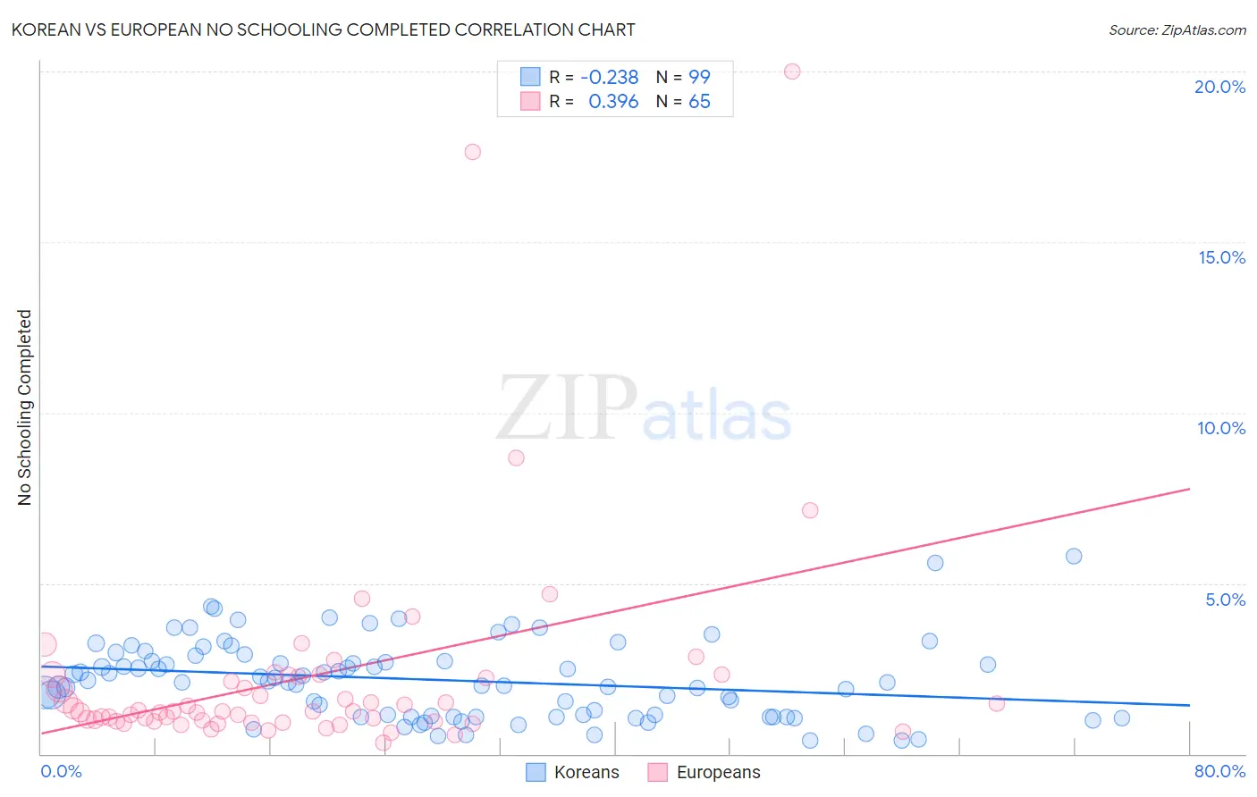 Korean vs European No Schooling Completed