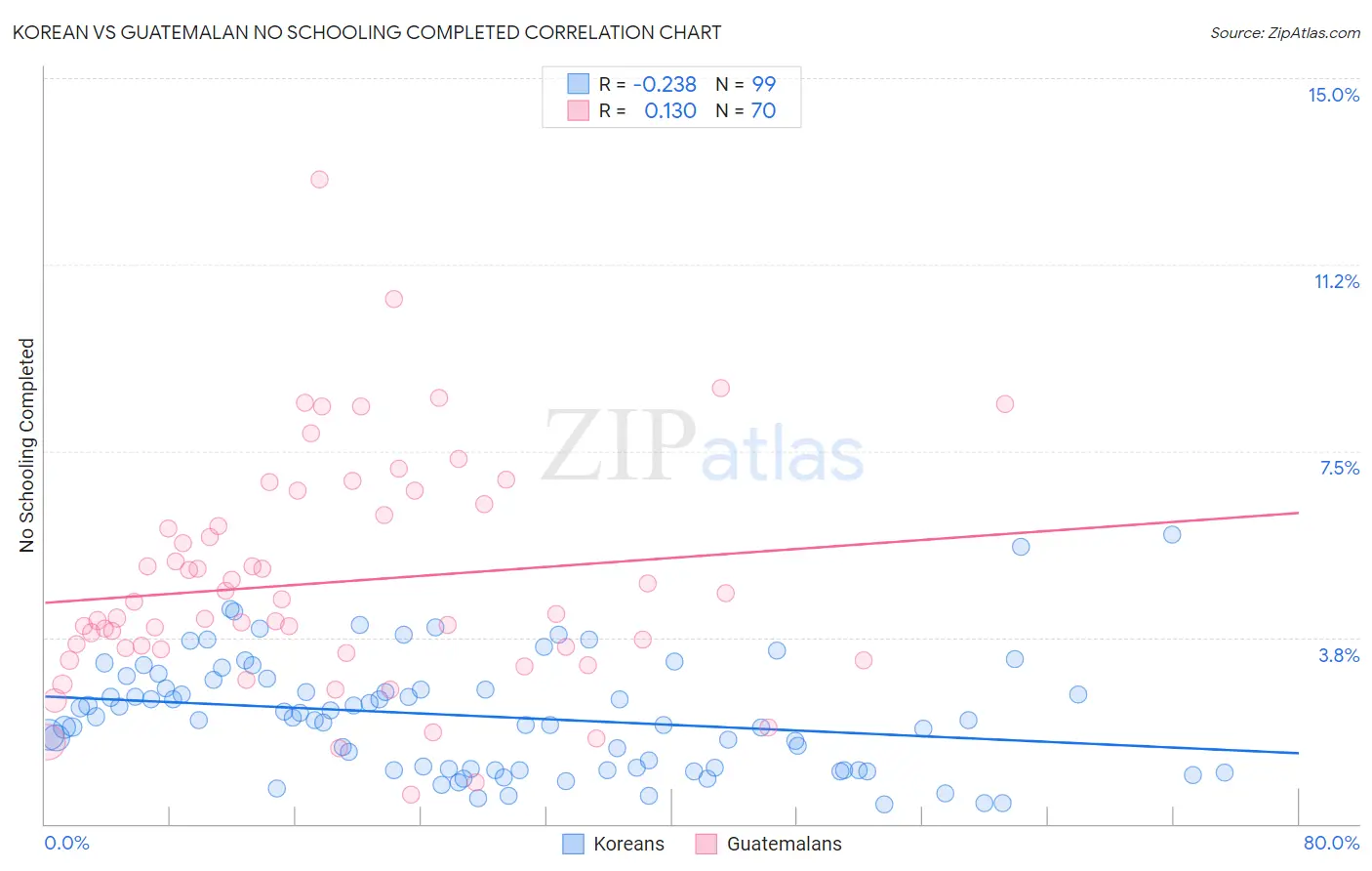 Korean vs Guatemalan No Schooling Completed