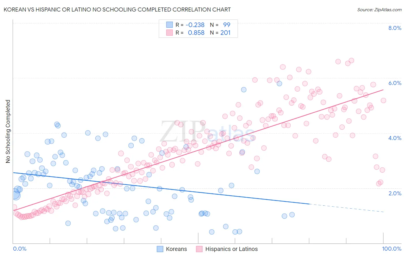 Korean vs Hispanic or Latino No Schooling Completed