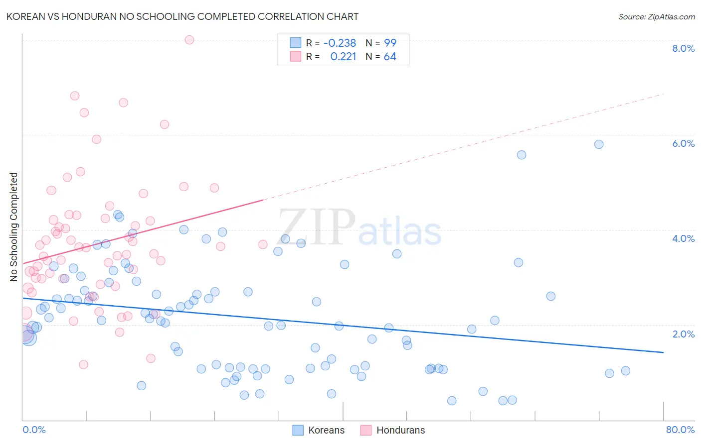 Korean vs Honduran No Schooling Completed