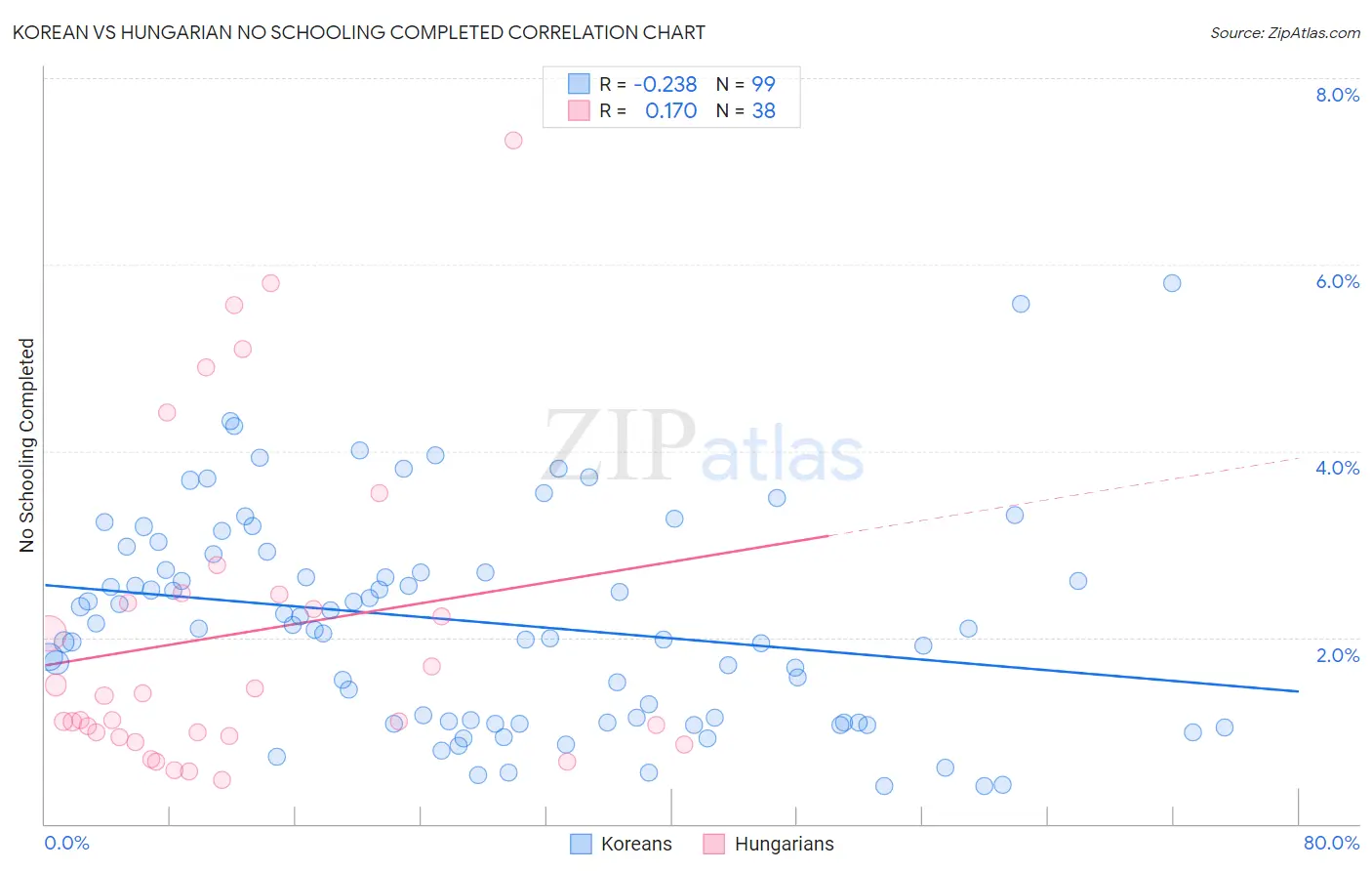 Korean vs Hungarian No Schooling Completed