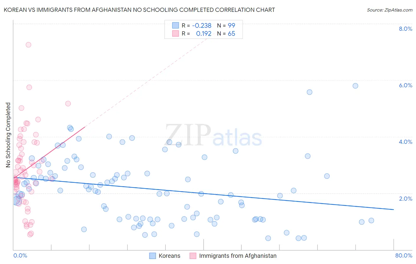 Korean vs Immigrants from Afghanistan No Schooling Completed