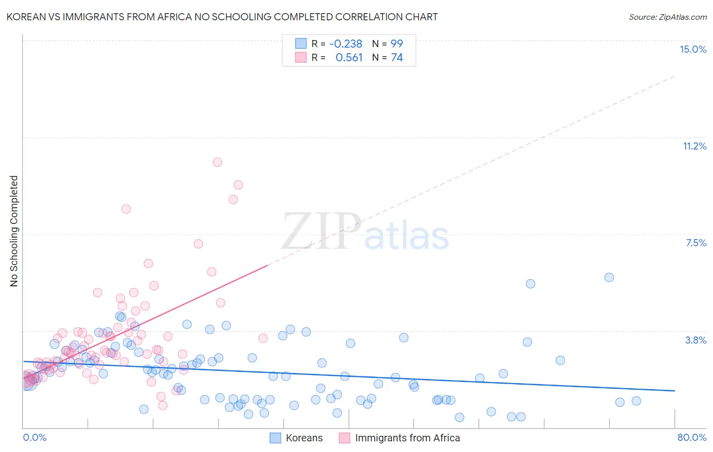 Korean vs Immigrants from Africa No Schooling Completed