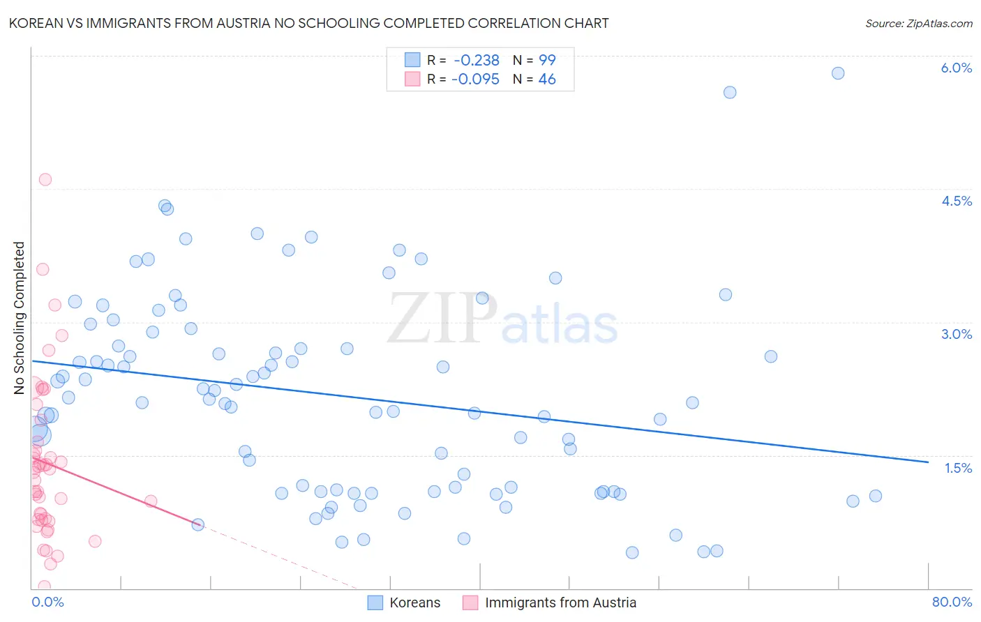 Korean vs Immigrants from Austria No Schooling Completed